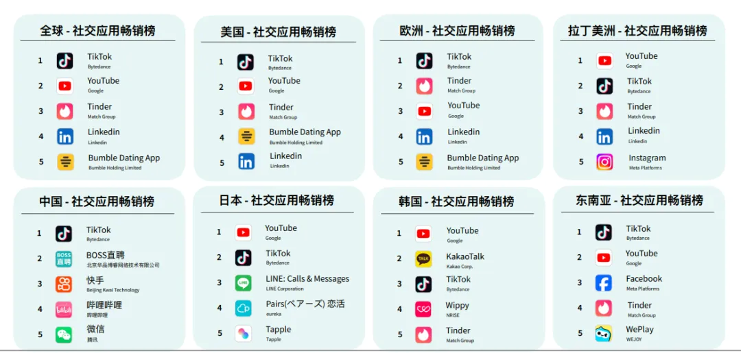 出海趋向眼 04 | 全球社交利用内购收入再攀顶峰，数字化营销若何打出组合拳？